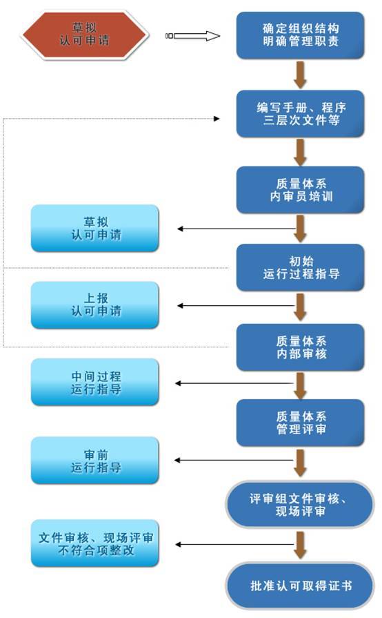 实验室认证认可咨询公司cnas认可实验室咨询(图2)